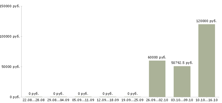Вакансии требуется семейная пара Мордовия - Медиана зарплат требуется семейная пара Мордовия за 2 месяца