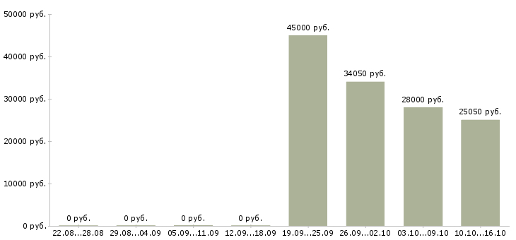 Вакансии требуется экспедитор в Кемерово - Медиана зарплат требуется экспедитор в Кемерово за 2 месяца
