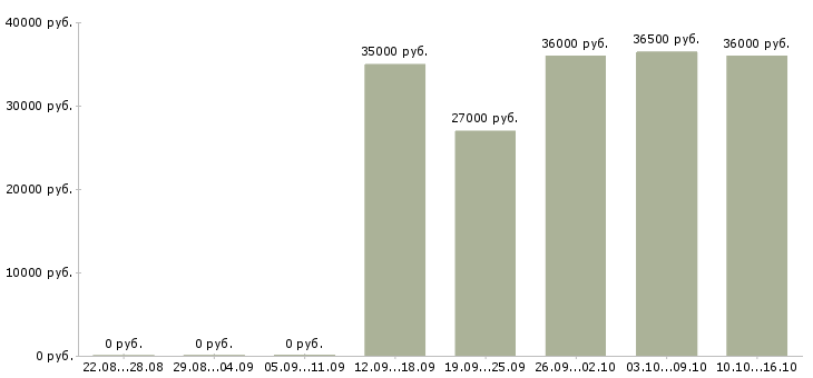 Вакансии требуется экспедитор в Твери - Медиана зарплат требуется экспедитор в Твери за 2 месяца