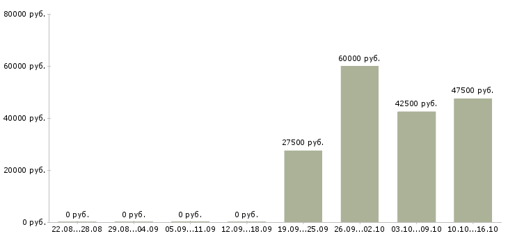 Вакансии требуются сборщики в Калининграде - Медиана зарплат требуются сборщики в Калининграде за 2 месяца