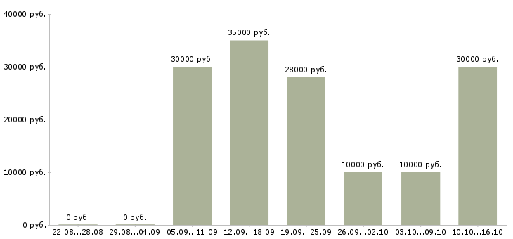 Вакансии удаленный менеджер продаж в Перми - Медиана зарплат удаленный менеджер продаж в Перми за 2 месяца