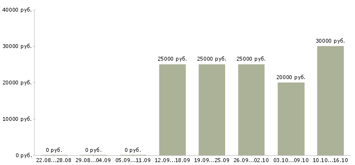 Вакансии успешная карьера в Смоленске - Медиана зарплат успешная карьера в Смоленске за 2 месяца