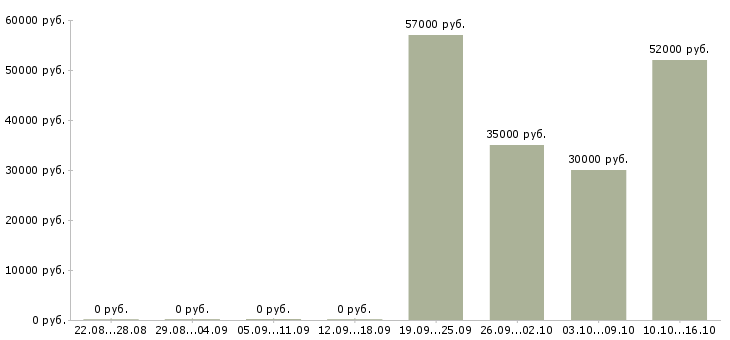 Вакансии фасовщицы на вахту в Владимире - Медиана зарплат фасовщицы на вахту в Владимире за 2 месяца