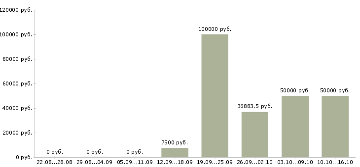 Вакансии хозяйственный работник в Хабаровске - Медиана зарплат хозяйственный работник в Хабаровске за 2 месяца