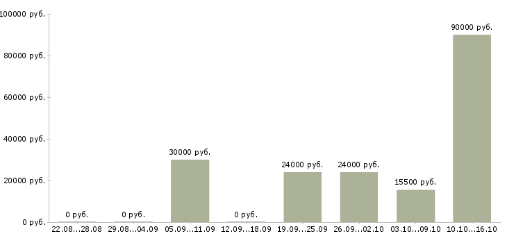 Вакансии электросварщики ручной сварки Татарстан - Медиана зарплат электросварщики ручной сварки Татарстан за 2 месяца