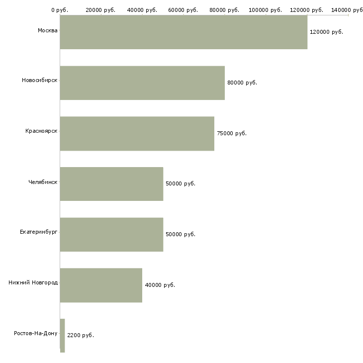 Поиск работы web developer-Медиана зарплаты для вакансии «web developer» в других городах
