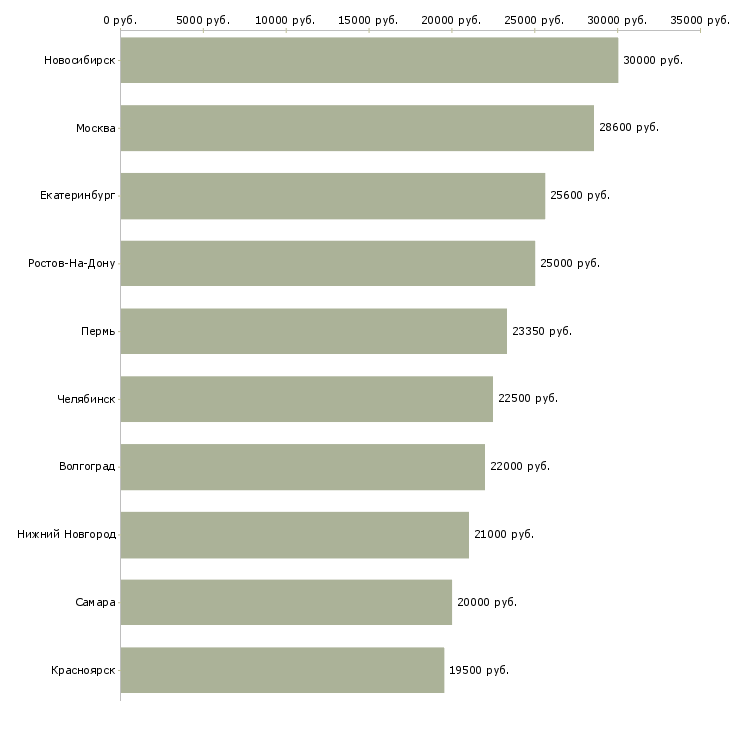 Поиск работы повар производства-Медиана зарплаты для вакансии «повар производства» в других городах