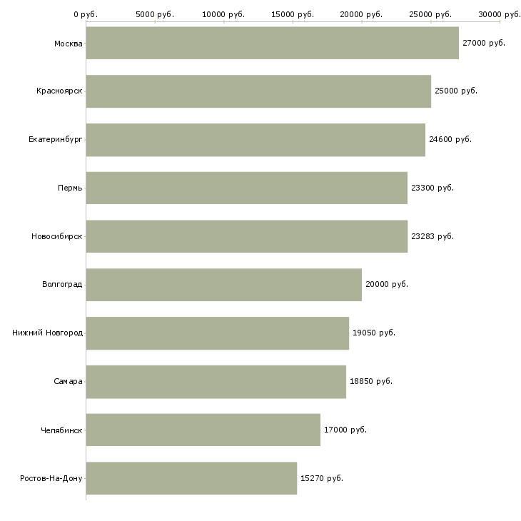 Поиск работы продавец подработка-Медиана зарплаты для вакансии «продавец подработка» в других городах