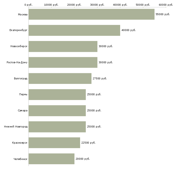 Поиск работы системный менеджер-Медиана зарплаты для вакансии «системный менеджер» в других городах