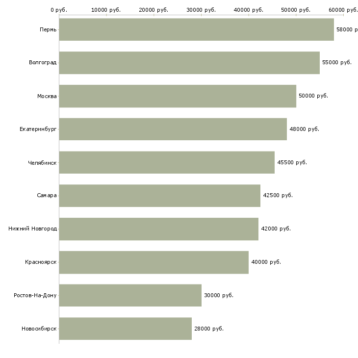 Поиск работы токарь расточник-Медиана зарплаты для вакансии «токарь расточник» в других городах