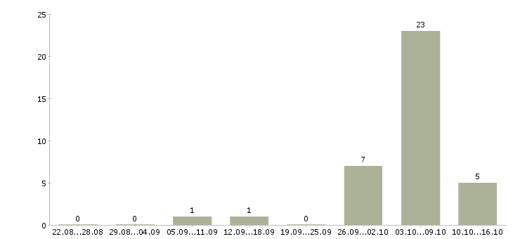 Работа монтажник технологических трубопроводов Башкортостан - Число вакансий Башкортостан по специальности монтажник технологических трубопроводов за 2 месяца