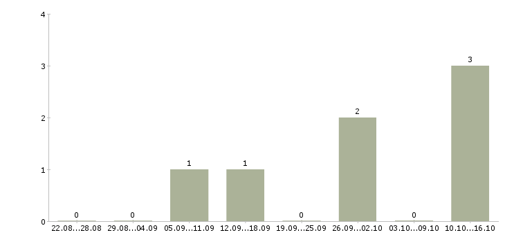 Работа слесарь на металлоконструкции Башкортостан - Число вакансий Башкортостан по специальности слесарь на металлоконструкции за 2 месяца