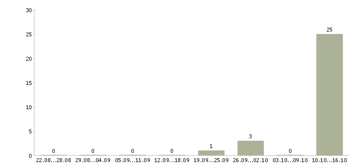 Работа специалист по работе с задолженностью Дагестан - Число вакансий Дагестан по специальности специалист по работе с задолженностью за 2 месяца