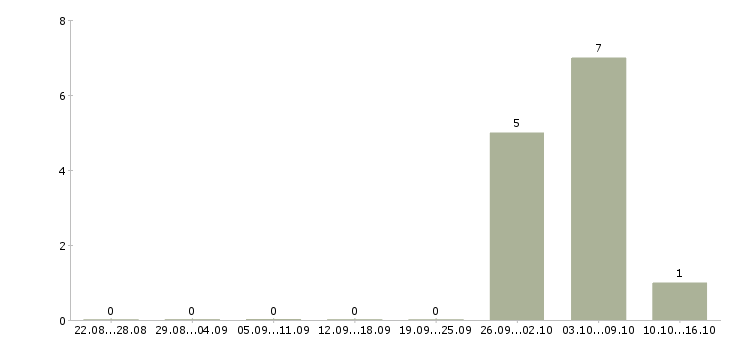 Работа требуется семейная пара Мордовия - Число вакансий Мордовия по специальности требуется семейная пара за 2 месяца