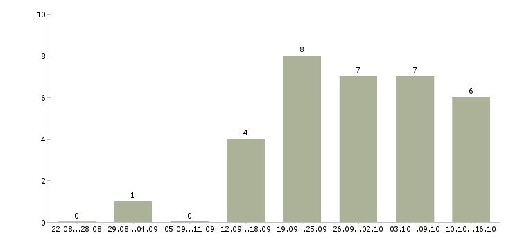 Работа менеджер по продвижению Набережные челны - Число вакансий Набережные челны по специальности менеджер по продвижению за 2 месяца