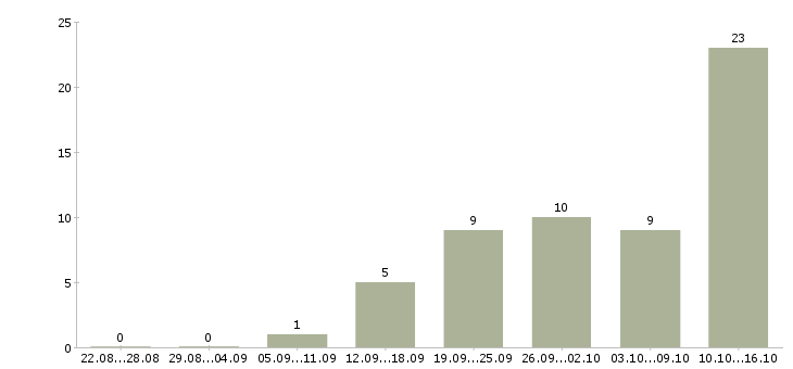 Работа продавец торгового зала Набережные челны - Число вакансий Набережные челны по специальности продавец торгового зала за 2 месяца