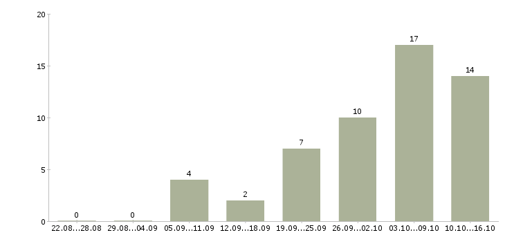 Работа мамочкам в декрете Нижний новгород - Число вакансий Нижний новгород по специальности мамочкам в декрете за 2 месяца