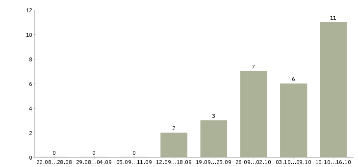Работа бухгалтер по реализации Татарстан - Число вакансий Татарстан по специальности бухгалтер по реализации за 2 месяца