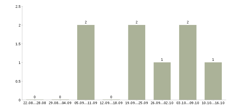 Работа электросварщики ручной сварки Татарстан - Число вакансий Татарстан по специальности электросварщики ручной сварки за 2 месяца