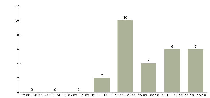 Работа личный секретарь Удмуртия - Число вакансий Удмуртия по специальности личный секретарь за 2 месяца