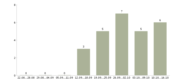 Работа менеджер удаленных продаж Чувашия - Число вакансий Чувашия по специальности менеджер удаленных продаж за 2 месяца