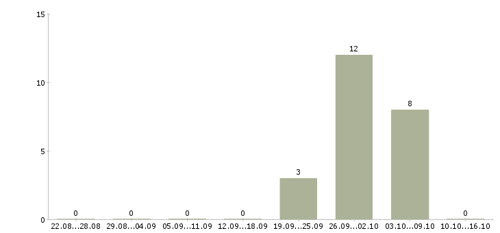 Работа токарь на вахту Чувашия - Число вакансий Чувашия по специальности токарь на вахту за 2 месяца