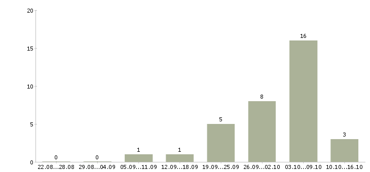 Работа размещение рекламы в интернете в Ангарске - Число вакансий в Ангарске по специальности размещение рекламы в интернете за 2 месяца