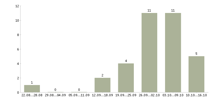 Работа менеджер по планированию в Архангельске - Число вакансий в Архангельске по специальности менеджер по планированию за 2 месяца
