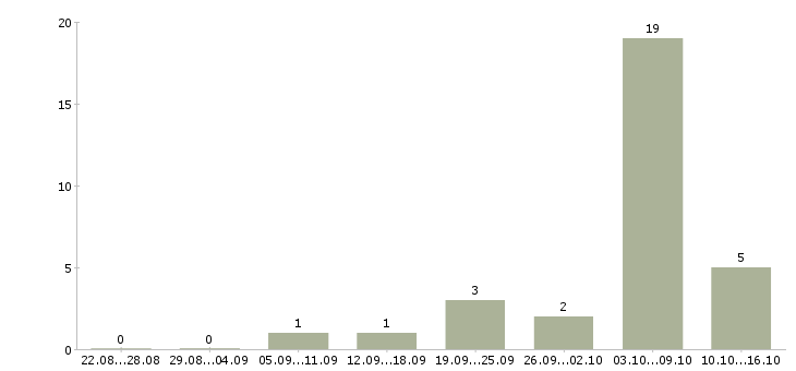 Работа разнорабочий на производство в Архангельске - Число вакансий в Архангельске по специальности разнорабочий на производство за 2 месяца