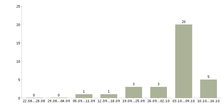 Работа разнорабочий производства в Архангельске - Число вакансий в Архангельске по специальности разнорабочий производства за 2 месяца