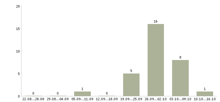 Работа грузчик ночная смена в Балашихе - Число вакансий в Балашихе по специальности грузчик ночная смена за 2 месяца