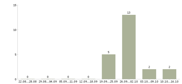 Работа разнорабочие с проживанием в Балашихе - Число вакансий в Балашихе по специальности разнорабочие с проживанием за 2 месяца