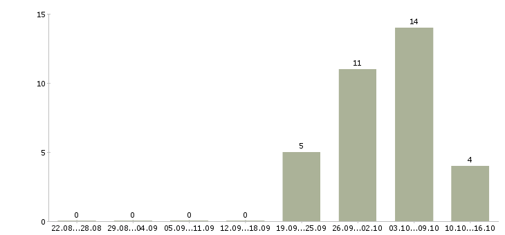 Работа сотрудник в отдел продаж в Балашихе - Число вакансий в Балашихе по специальности сотрудник в отдел продаж за 2 месяца