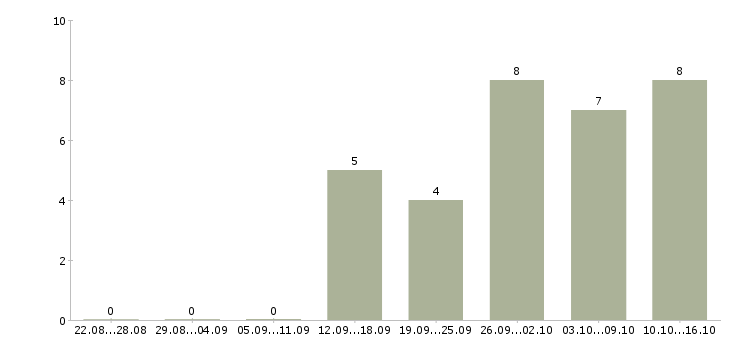 Работа удаленный менеджер по продажам в Барнауле - Число вакансий в Барнауле по специальности удаленный менеджер по продажам за 2 месяца