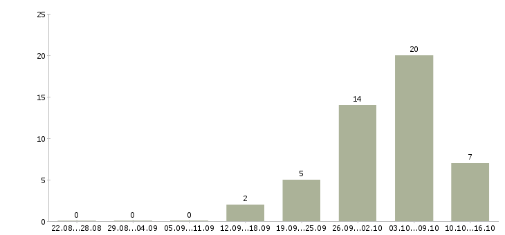 Работа грузчик ночная смена в Белгороде - Число вакансий в Белгороде по специальности грузчик ночная смена за 2 месяца