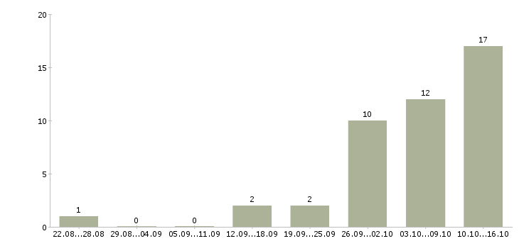 Работа оператор пк на дому в Белгороде - Число вакансий в Белгороде по специальности оператор пк на дому за 2 месяца