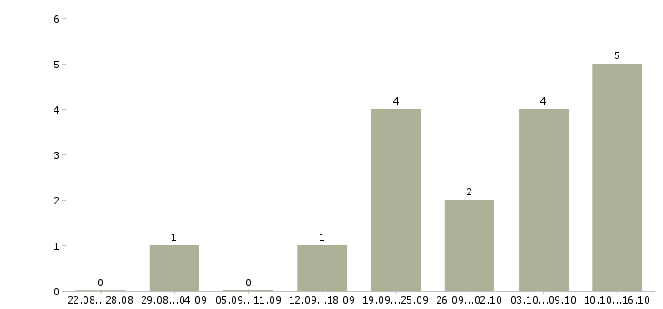 Работа менеджер по привлечению в Бийске - Число вакансий в Бийске по специальности менеджер по привлечению за 2 месяца
