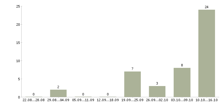 Работа совмещение с учебой в Владивостоке - Число вакансий в Владивостоке по специальности совмещение с учебой за 2 месяца