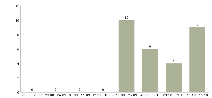 Работа успешная карьера в Владивостоке - Число вакансий в Владивостоке по специальности успешная карьера за 2 месяца