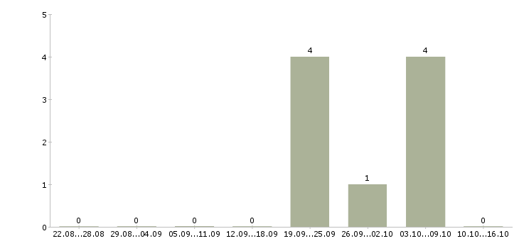 Работа инженер в технический отдел в Владимире - Число вакансий в Владимире по специальности инженер в технический отдел за 2 месяца
