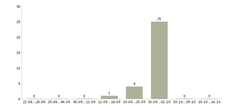 Работа ипотечный менеджер в Владимире - Число вакансий в Владимире по специальности ипотечный менеджер за 2 месяца
