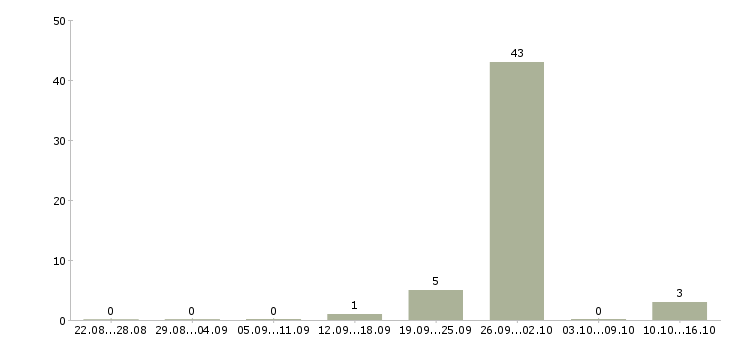 Работа представитель в регионе в Владимире - Число вакансий в Владимире по специальности представитель в регионе за 2 месяца