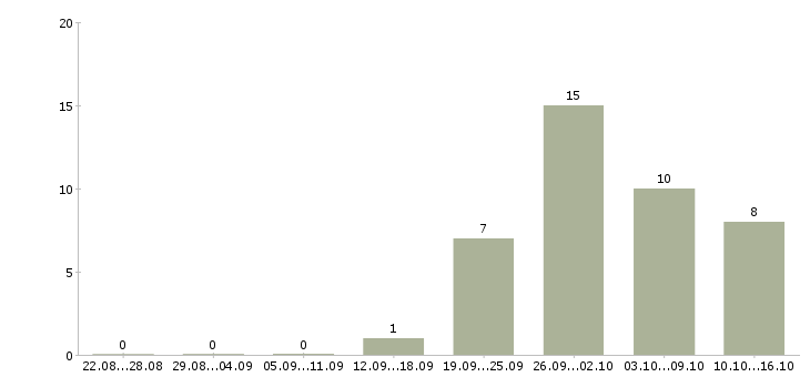 Работа специалист по складу в Владимире - Число вакансий в Владимире по специальности специалист по складу за 2 месяца