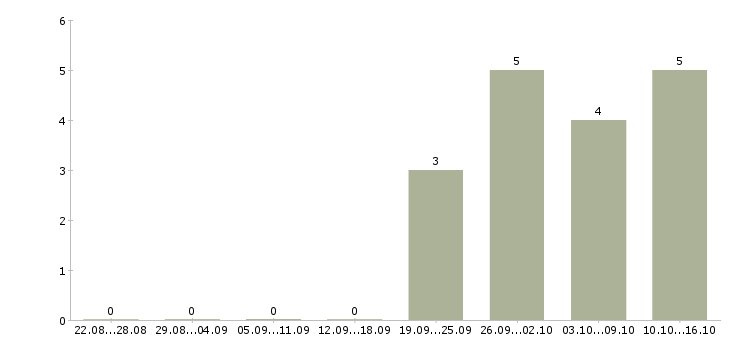Работа фасовщицы на вахту в Владимире - Число вакансий в Владимире по специальности фасовщицы на вахту за 2 месяца