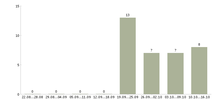 Работа директор по работе с персоналом в Волжском - Число вакансий в Волжском по специальности директор по работе с персоналом за 2 месяца