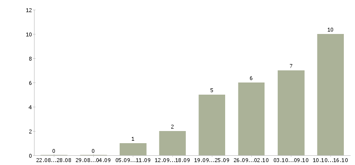 Работа доход дома в Волжском - Число вакансий в Волжском по специальности доход дома за 2 месяца