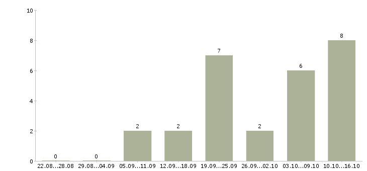 Работа менеджер интернет проектов в Вологде - Число вакансий в Вологде по специальности менеджер интернет проектов за 2 месяца