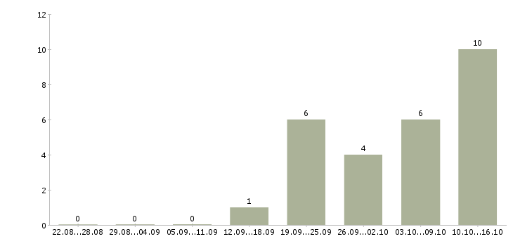 Работа торговый представитель с автомобилем в Вологде - Число вакансий в Вологде по специальности торговый представитель с автомобилем за 2 месяца