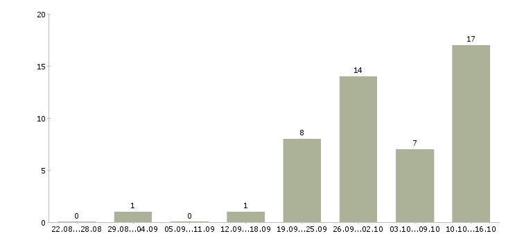 Работа рабочие на подработку в Дзержинске - Число вакансий в Дзержинске по специальности рабочие на подработку за 2 месяца