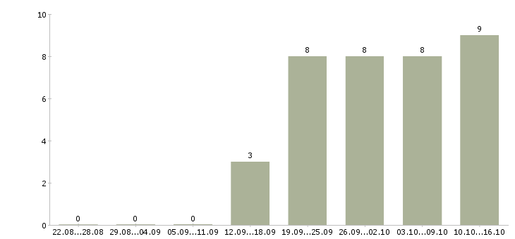 Работа менеджер удаленных продаж в Иваново - Число вакансий в Иваново по специальности менеджер удаленных продаж за 2 месяца